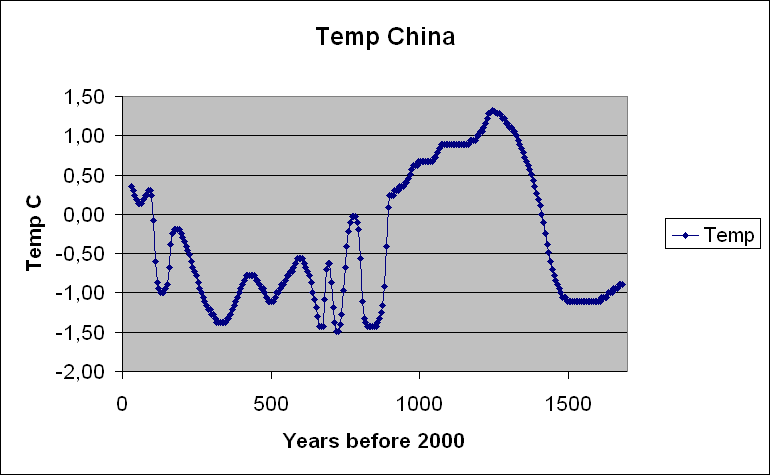 China temperature reconstruction 1,700 years