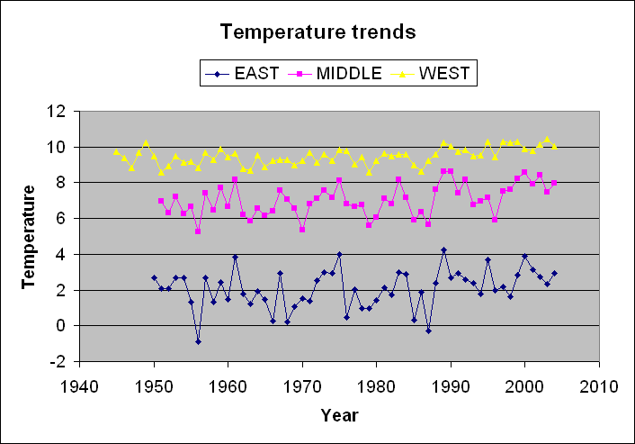 station trends