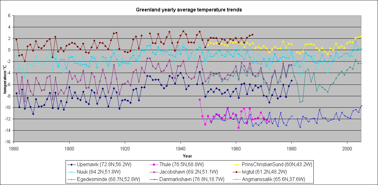 Greenland stations temperature trends