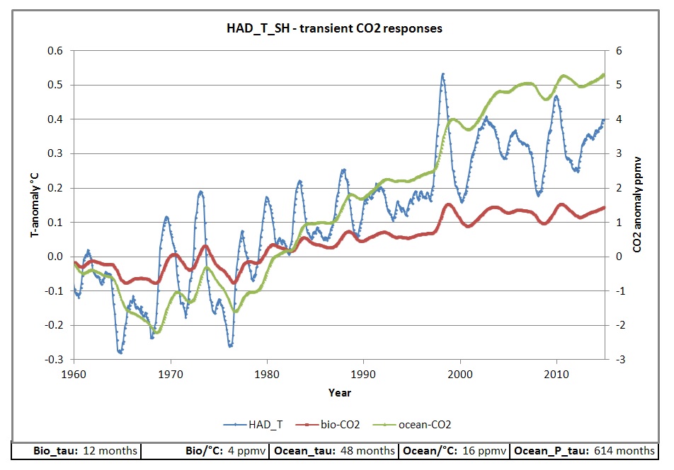 HadCRUT impact on CO2
