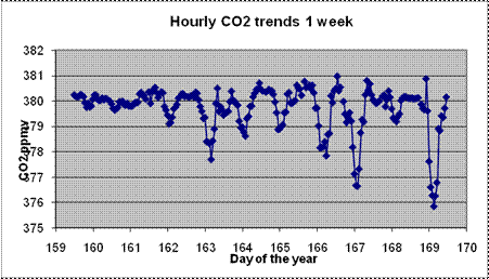 Mauna Loa hourly
            upslope winds